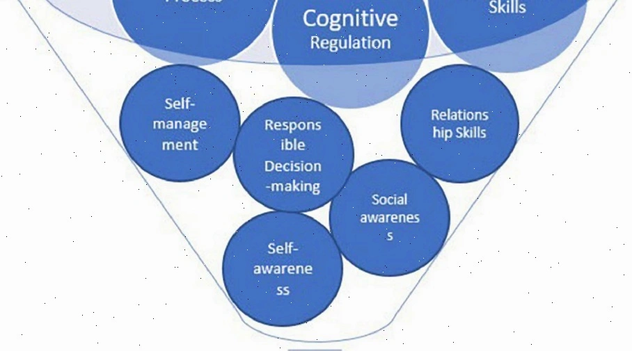 Psychological blocks removal training process